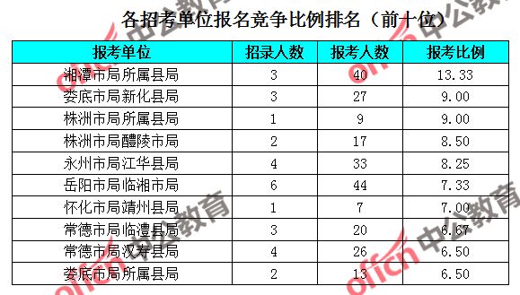 人口数量排名_2021国考报名数据统计 吉林报名飙升5233人 最高竞争比183 1(2)