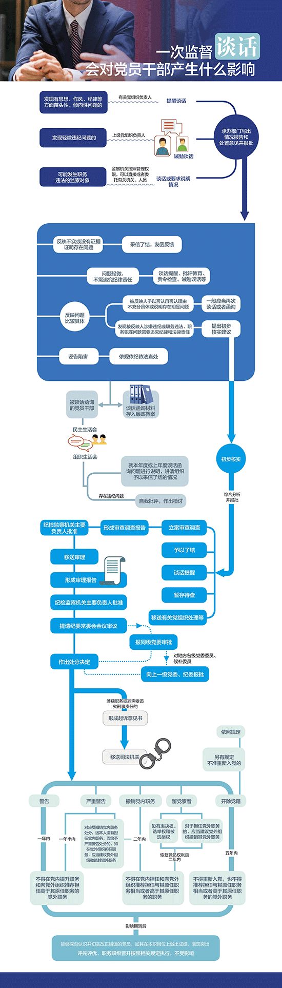 一次监督谈话会对党员干部产生什么影响