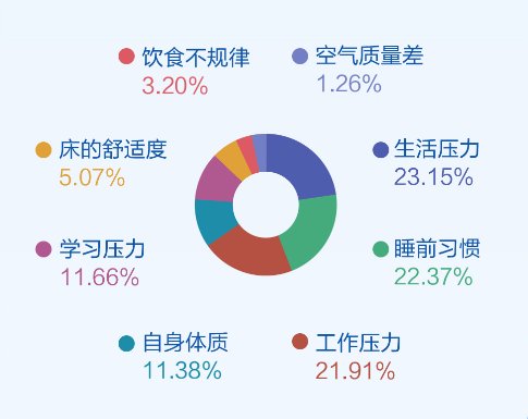 《华米发布睡眠白皮书 近六成用户睡眠问题系压力过大》