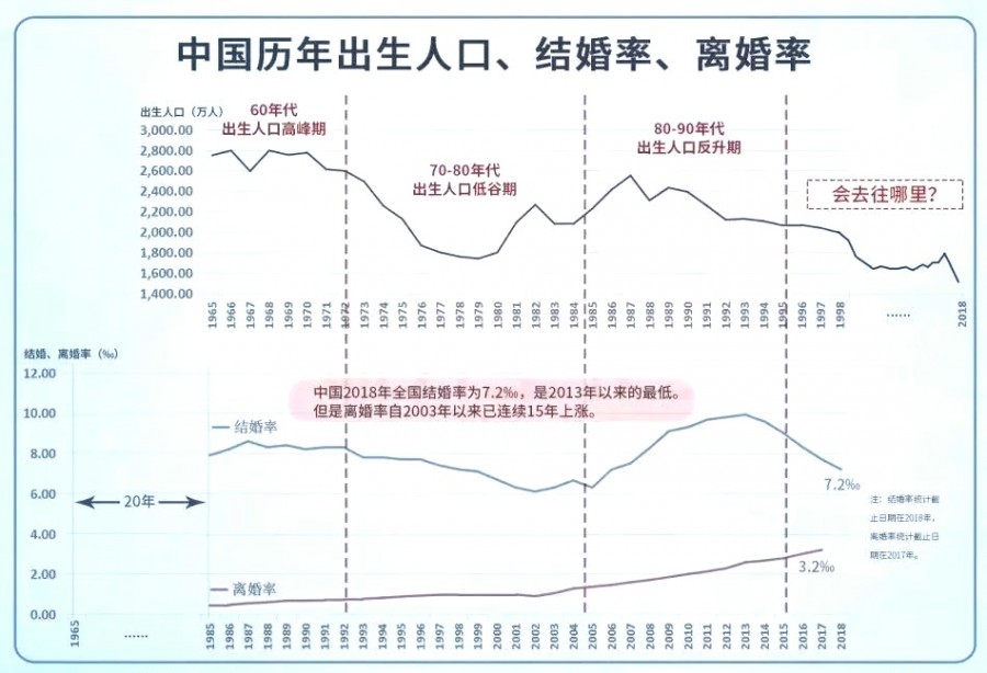 历年出生人口