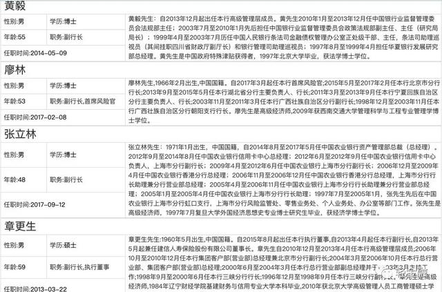 兩家大行任命3位高管 財經 第4張