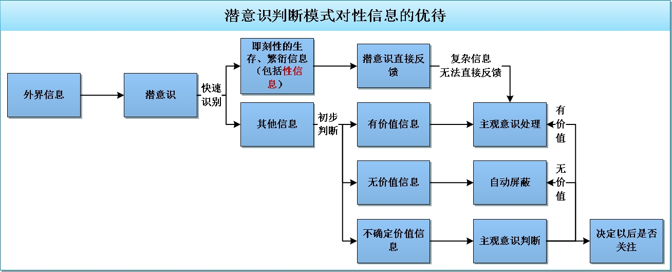 带“性”元素的营销宣传，为何总能够奏效？