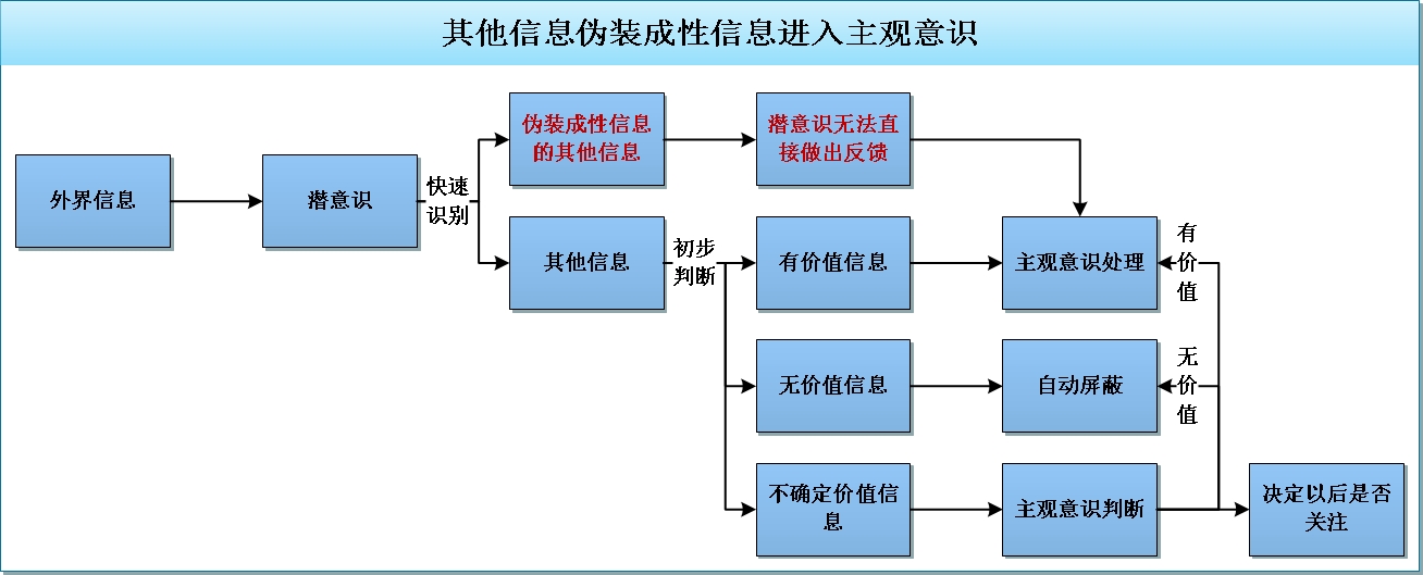 带“性”元素的营销宣传，为何总能够奏效？