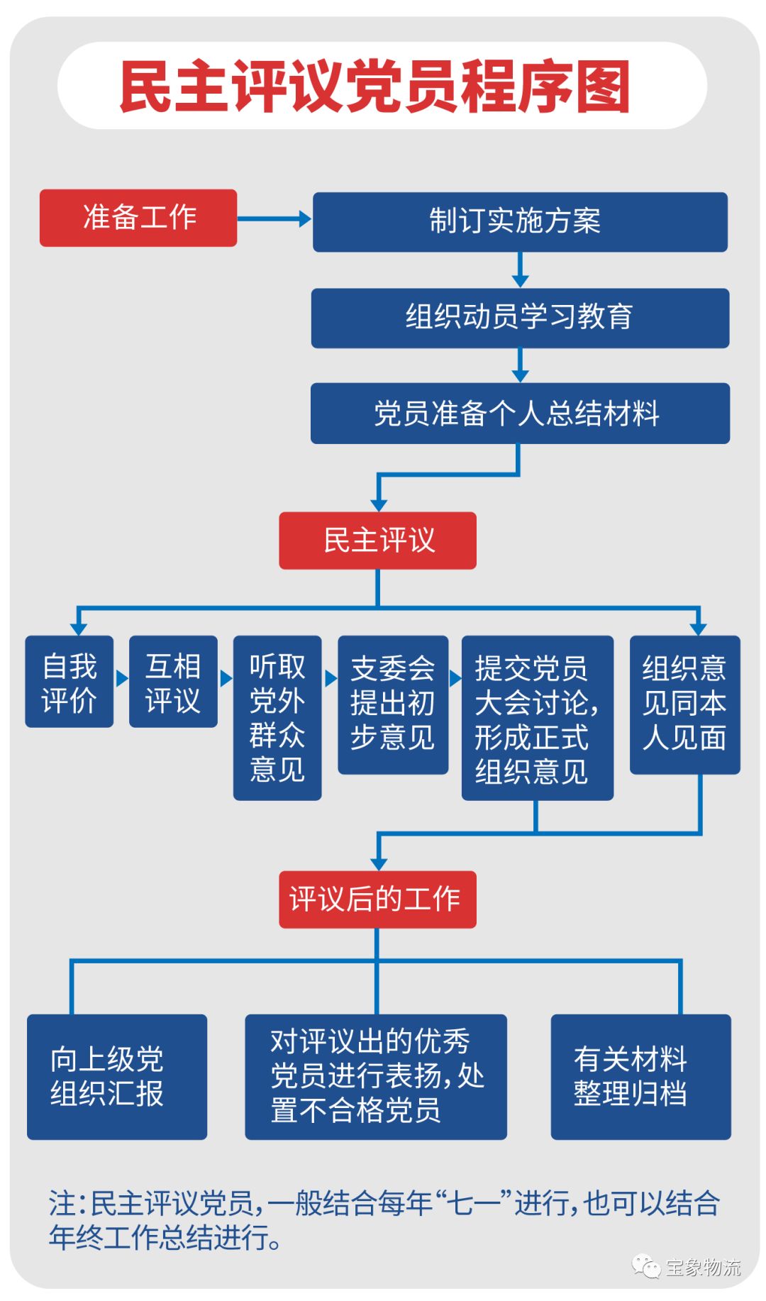 【党建学习】党务工作流程图(三)