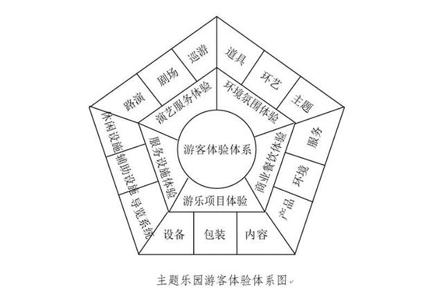 主題樂園體驗規劃設計體系-主題樂園規劃設計 財經 第1張