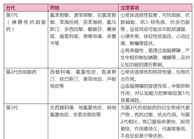 三代抗组胺药区别