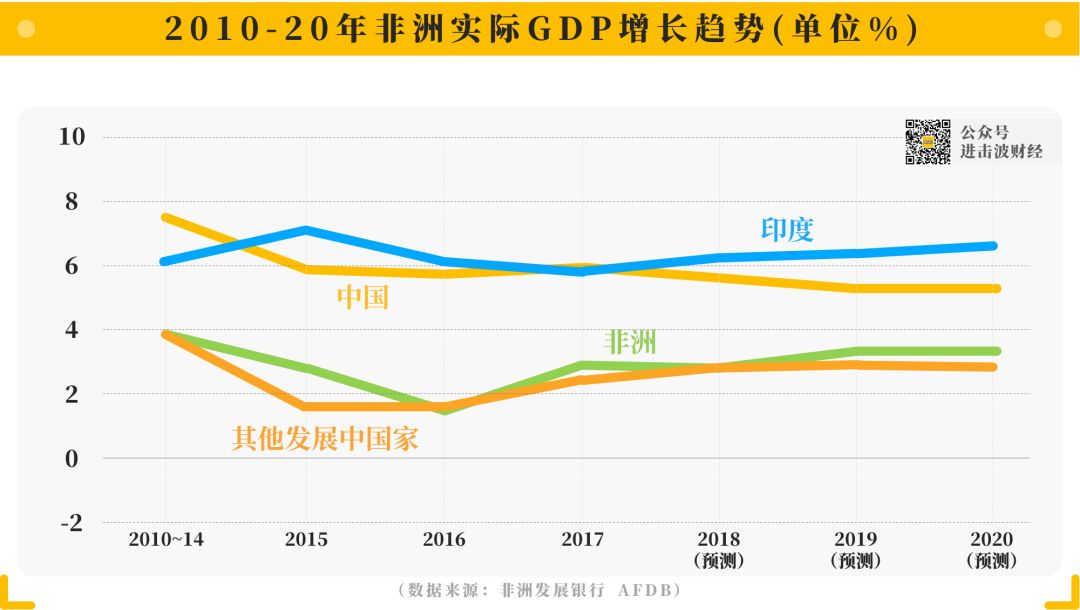 非洲gdp增长