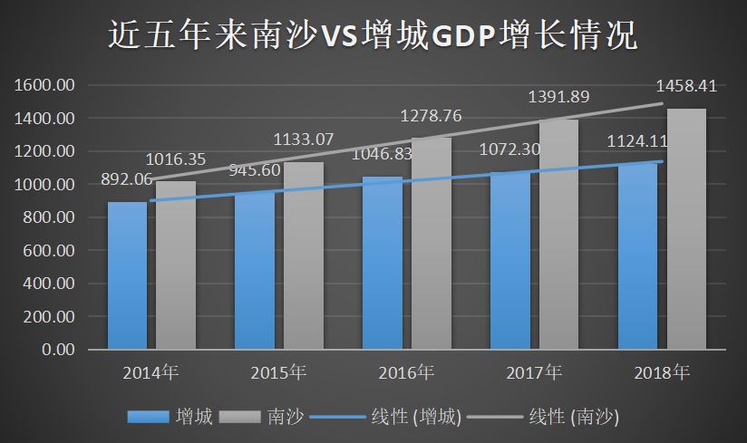 南沙gdp全市第一_一张图看懂广州上半年GDP 天河破2000亿,花都增速全市第二(2)