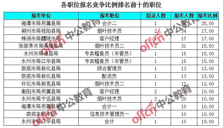 衡阳人口2019_衡阳人口分布图(2)