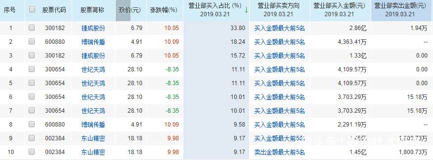 金鹰股份,诚志股份走出连板行情,天津磁卡,龙津药业炸板; 高校