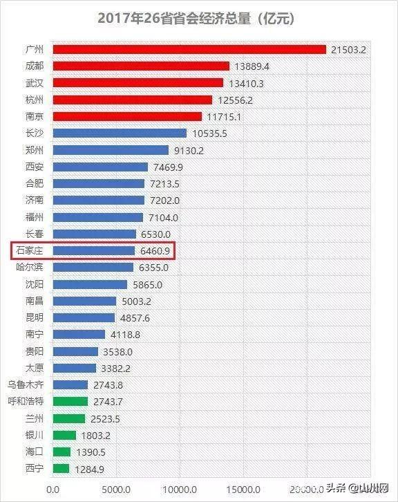 石家庄与兰州gdp_国内最为市民 着想 省会