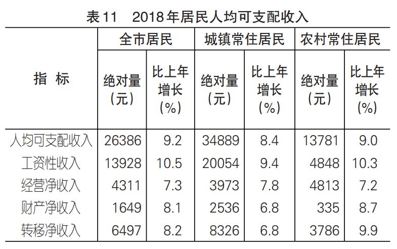 重庆人均gdp月收入_新一线城市人均收入曝光,重庆三万排最后,仅有三城收入超6万(2)