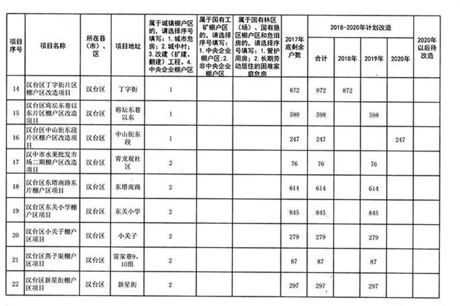 汉中2019棚户区改造计划表出炉!