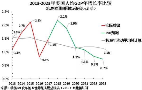 美国人口增长率_2018做什么最赚钱,最全预测(2)