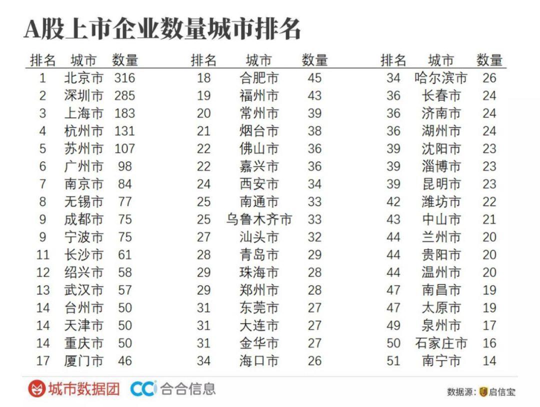 全国城市gdp排名前500_天津今年或跌出全国城市GDP排名前十,背后深层原因有哪些(3)