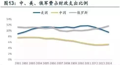 军工gdp_美国军工体系只占GDP 的1(2)