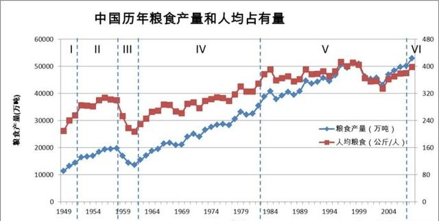 按平均的粮食产量人口_粮食产量