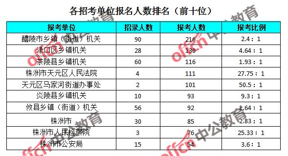 株洲人口数量2021_截至3月4日8时,2021湖南株洲公务员报名人数2217人,最热职位9