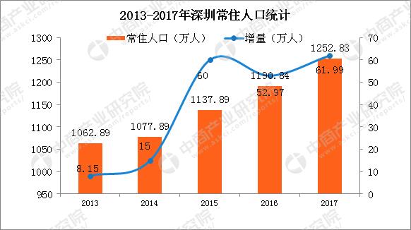 人口增量法