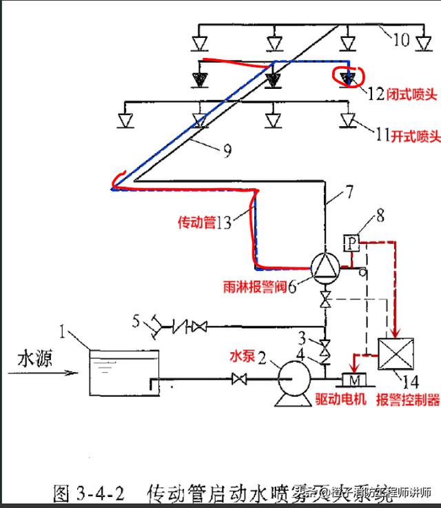 控制器上,报警控制器启动水泵,通 过雨淋阀,管网将水送到水雾喷头