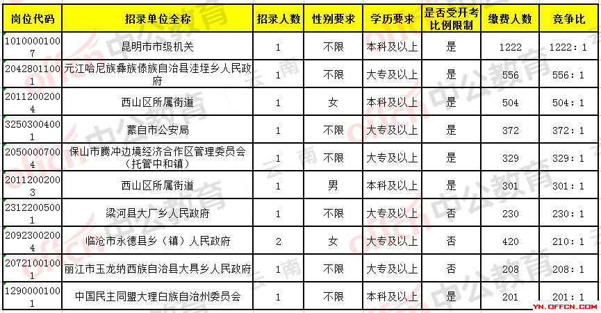 2019年nV南省人口数_2019海南省考报名总人数6355人 过审平均竞争5.57 1 截至23日