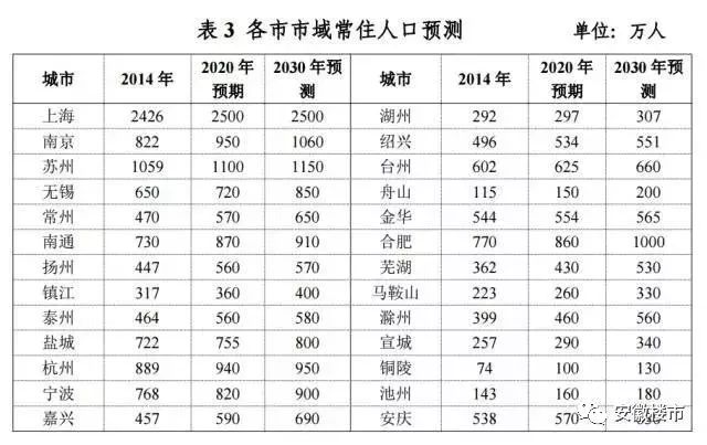 安徽城市人口排名_安徽城市吸引力排行,3个城市人口尽流出,吸引力大的有两个