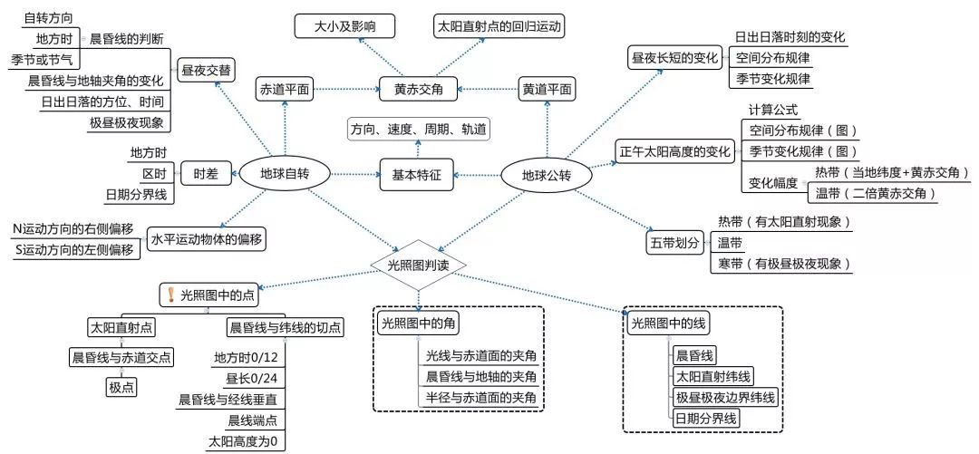 收藏!高考地理十大复习专题思维导图汇总