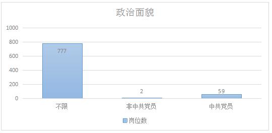 公务员三不限