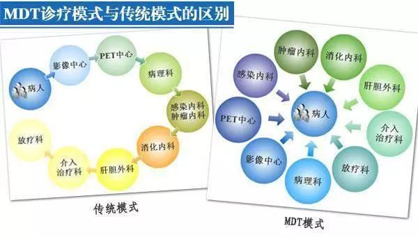 多学科诊疗全国推广,或成三级医院标配