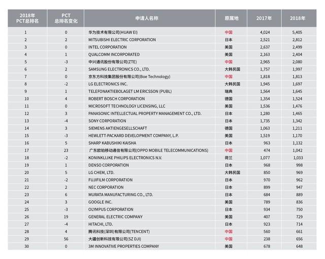 國際專利申請數據出爐 OPPO成前20唯一手機廠商 科技 第1張