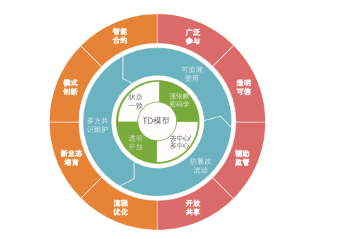 區塊鏈以涉及至少六大大操縱範疇，融進全平易近糊口 科技 第1張