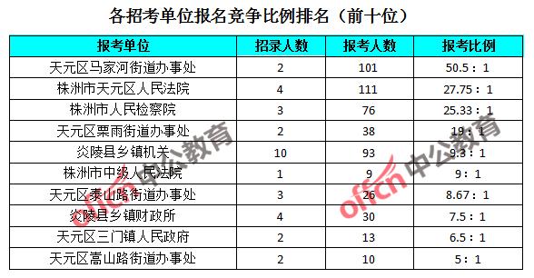 株洲市区人口数量_株洲哪个县市区常住人口最多 答案来了(2)