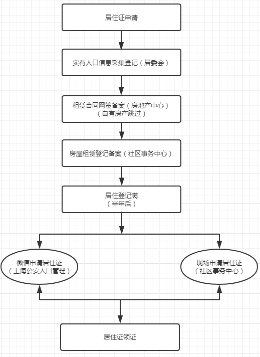 怎么办上海居住证