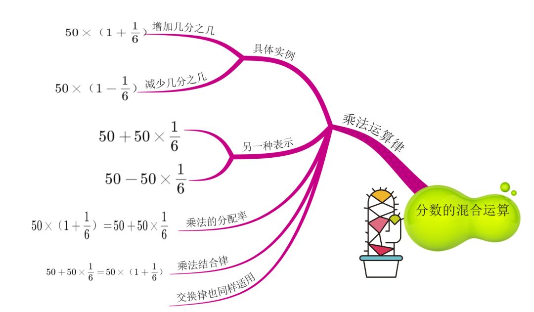 思维导图看了这张图解决分数混合运算相关问题更简单