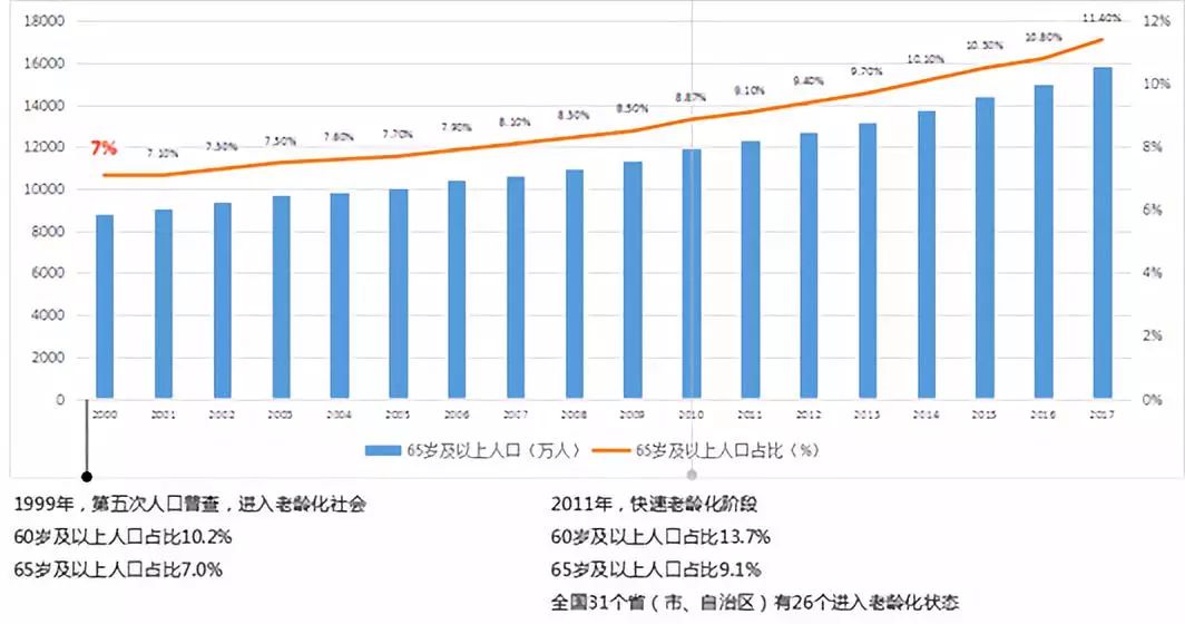 我国的老年人口_中国老年人口增长情况-养老 王振耀 长期护理险制度或将全面(2)