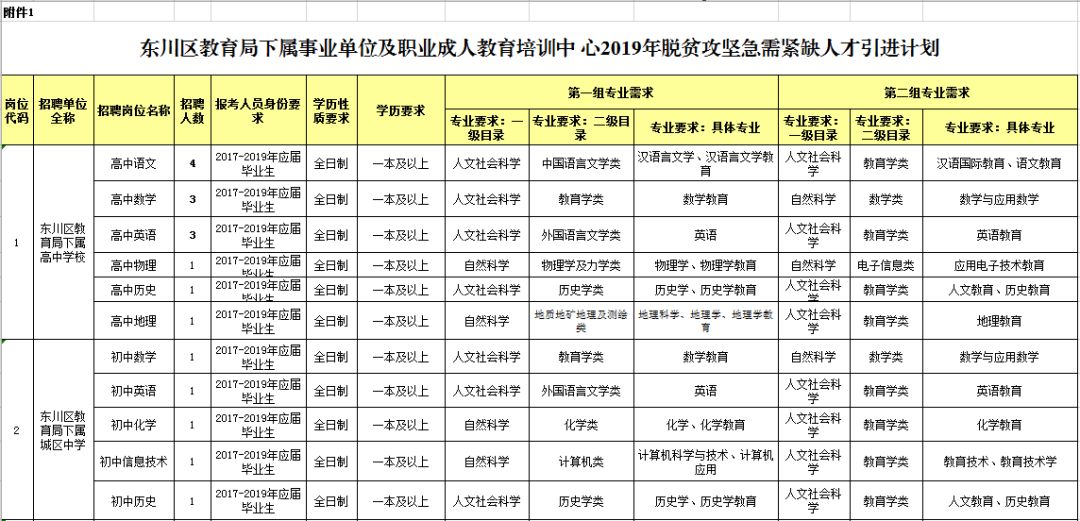 东川招聘信息_昆明市东川区2017年事业单位招聘 定向招聘资格复审公告(2)