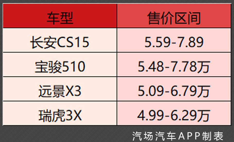 那么问题来了,长安cs15(参数|图片)能赢得市场吗? 宝骏510售价区间5.