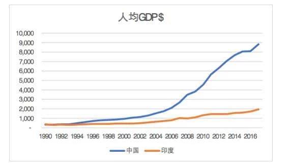 印度网友看完历史gdp_印度成世界第三,GDP超日本只用10年 网友 人口再加10亿(2)