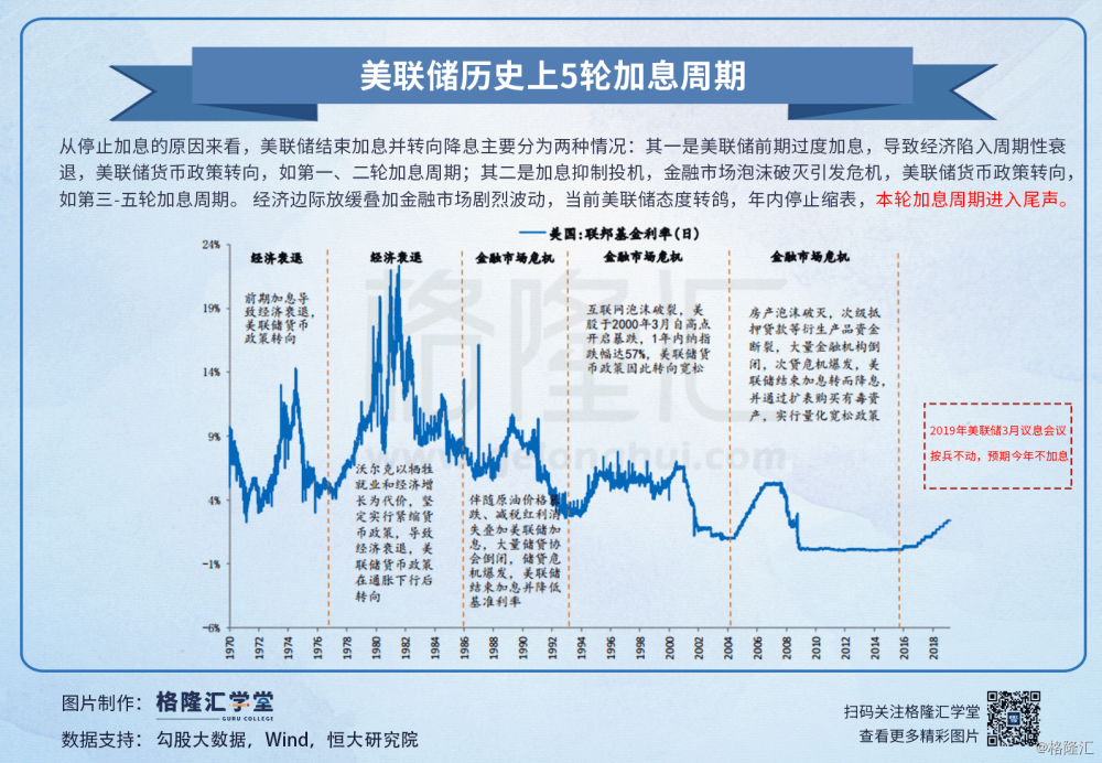 数据观市：美联储历史上5轮加息周期