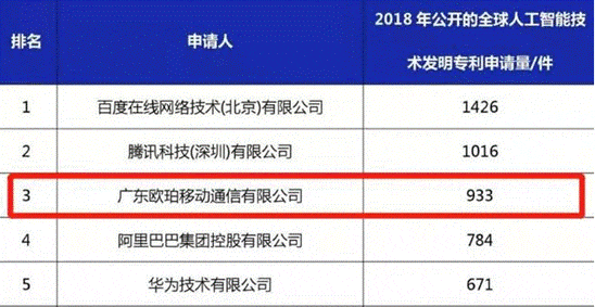 國際專利申請數據出爐 OPPO成前20唯一手機廠商 科技 第3張