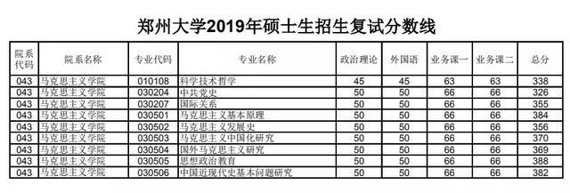 注意!郑州大学2019年硕士研究生招生复试分数线陆续公布!