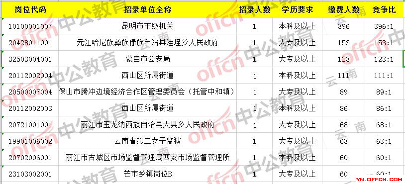 云南公务员考试人口诅咒_云南公务员考试照片