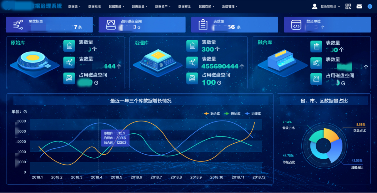 數字當局怎麼建？一個實例奉告你當局數據治理的法門 科技 第3張