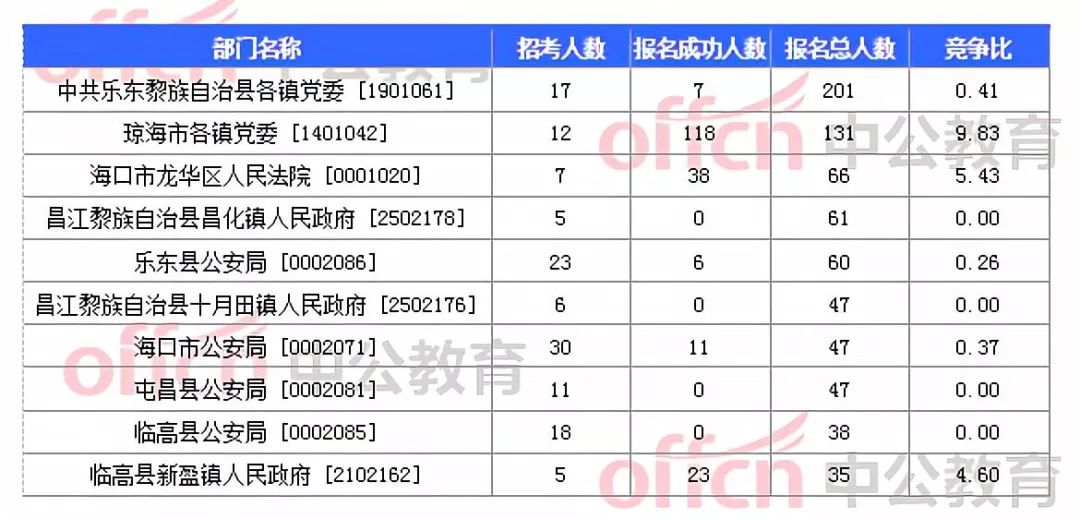 海口总人口数量_黄河入海口图片(2)