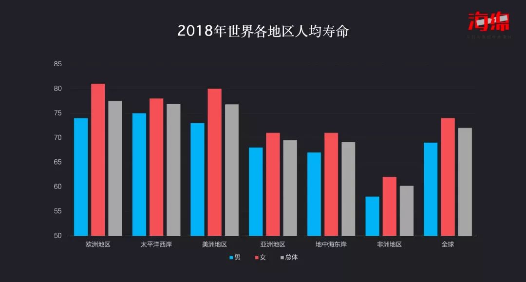 世界人口平均寿命_人口平均预期寿命