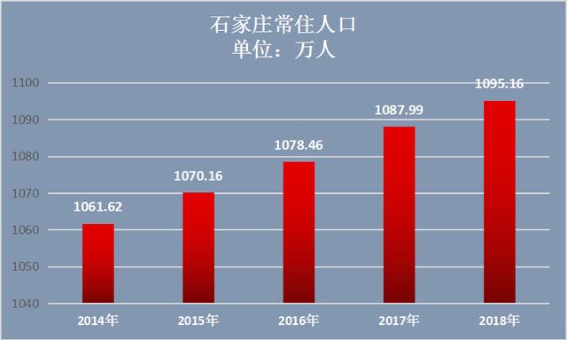 石家庄市区人口2019总人数口_石家庄市区地图高清版(2)