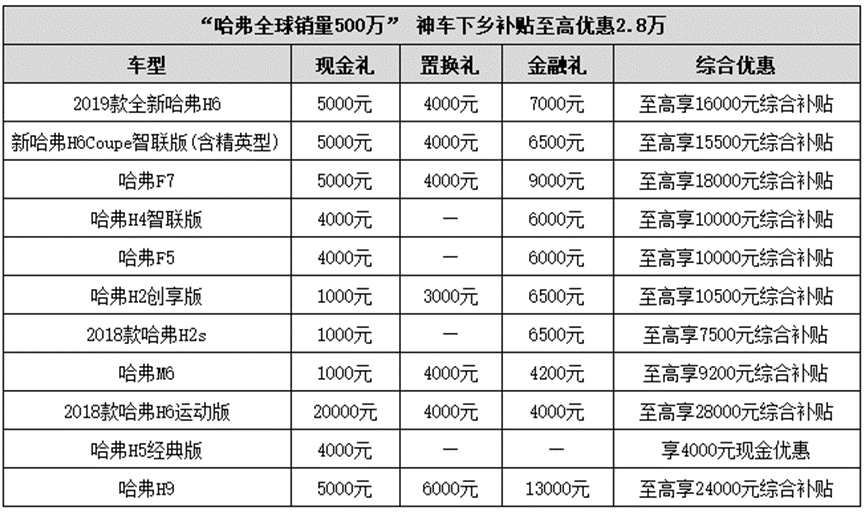 哈弗銷量逆勢上漲，最高綜合優惠2.8萬，這是什麼操作？ 科技 第2張