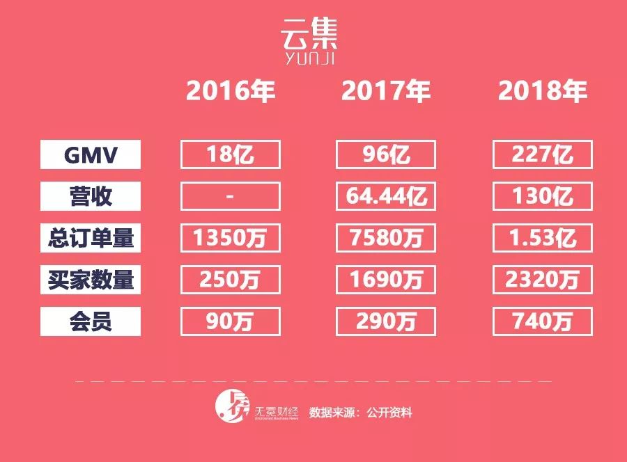 雲集：「她經濟」掘金者 || 深度 科技 第2張