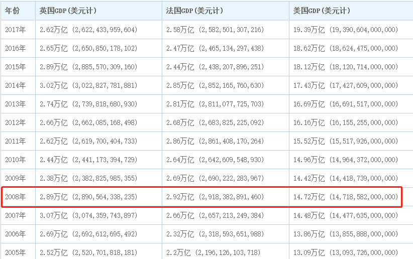 欧洲gdp那么高怎么还缺钱_10年前美国GDP是英 法 意大利之和的1.8倍,2018年扩大到2.7倍