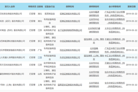 成为科创板第一批受理公司!这9家都是什么来头